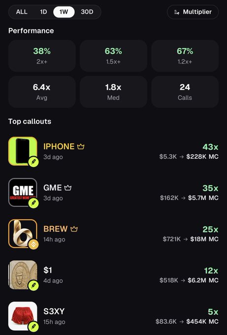 A trading performance dashboard shows a 1-week summary with a 6.4x average multiplier and 24 calls made. The top callouts include IPHONE (43x, $5.3K → $228K MC), GME (35x, $162K → $5.7M MC), BREW (25x, $721K → $18M MC), $1 (12x, $518K → $6.2M MC), and S$XY (5x, $83.6K → $454K MC), visually backing up the post's claim that investing $100 into each pick would have netted over $11.5K.