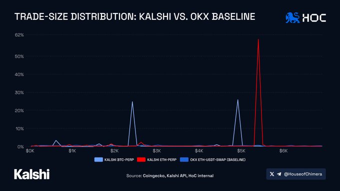 A bar chart titled 'TRADE-SIZE DISTRIBUTION: KALSHI VS. OKX BASELINE,' displaying trade sizes in dollars for Kalshi BTC-PERP, Kalshi ETH-PERP, and OKX ETH-USDT-SWAP, with notable peaks around the $5K and $6K marks.