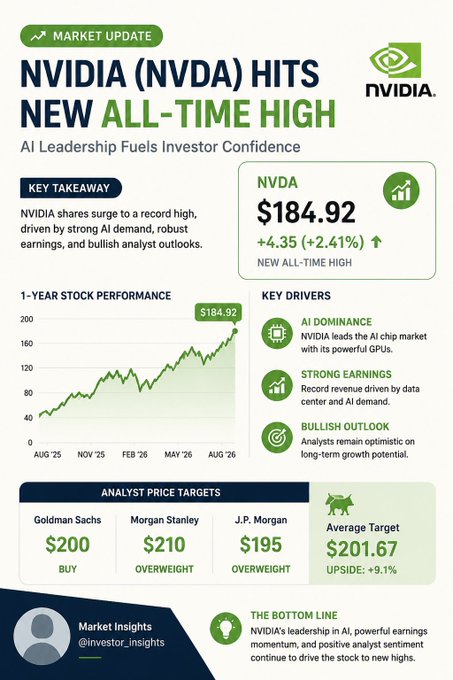The image is a market update graphic showing NVIDIA (NVDA) hitting a new all-time high of $184.92 (+2.41%), driven by AI dominance, strong earnings, and bullish analyst outlooks, with an average price target of $201.67 (9.1% upside) from Goldman Sachs, Morgan Stanley, and J.P. Morgan.

The image contrasts sharply with the post, which expresses skepticism about Bitcoin reaching $200K in 2026, warning it could be a liquidity trap and suggesting gold may be the real winning asset this cycle, while the infographic highlights real-asset winners like NVDA surging on tangible AI fundamentals—reinforcing the poster's view that hype-driven assets may underperform fundamentally driven ones.