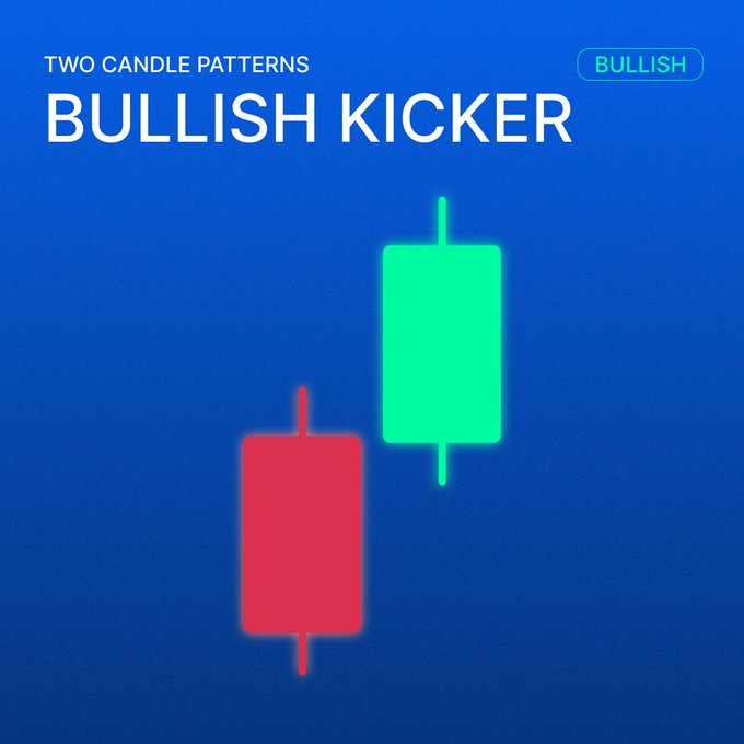 An infographic on a blue background illustrates the 'BULLISH KICKER' two-candle pattern, showing a red bearish candle followed by a green bullish candle that gaps upward, labeled 'TWO CANDLE PATTERNS' and 'BULLISH'.