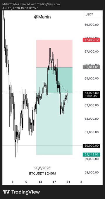 !!!This is a screenshot of a trading platform called Trading View with a chart showing the price movements for Bitcoins. The Bitcoin closes around $6,000 at around 1:08 am which is the peak time of day. The price decreases throughout the day until it reaches a low point of approximately $1,800 at 4:52 pm."
