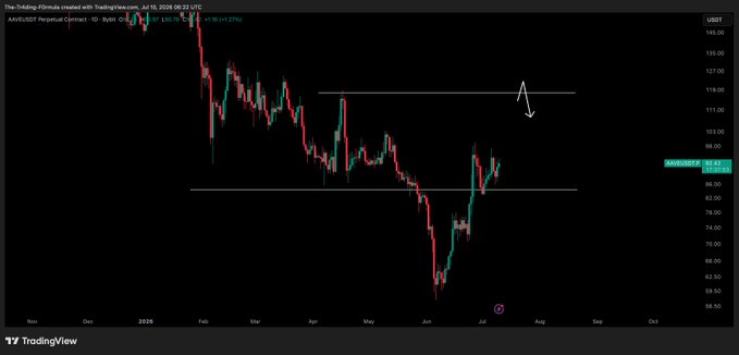 This TradingView chart shows the AAVE/USDT perpetual contract with a target price indicated by arrows, suggesting a potential pullback followed by a run. The chart displays price action over time, with key levels marked.