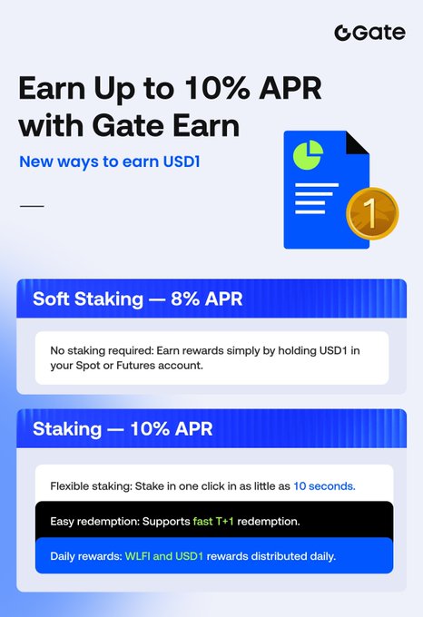 The main focus of this image is a promotional poster for Gate Earn Up To 10% APR with Gate Earn. The poster contains several images, including coins being used as currency, a blue document containing a page of graphs or charts, and two options labeled "Staking" and "Soft Staking". These images are designed to demonstrate how the platform works by showcasing different scenarios of earning and managing currency. The text on the poster highlights that with Gate Earn Up To 10% APR users can earn up to 8% APR while holding their currency, and provides a choice between soft staking and hard staking, both requiring no lock-up fees or additional steps.