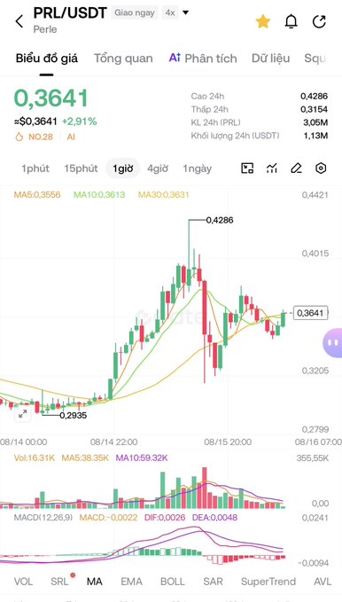 A candlestick chart of PRL/USDT on Perle exchange shows the price consolidating at $0.3641, up 2.91%, with a notable bounce from a low of $0.2935 to a high of $0.4286, alongside recovering MACD (12,26,9) indicators—illustrating the smooth accumulation pattern mentioned in the post ahead of an upcoming airdrop unlock.