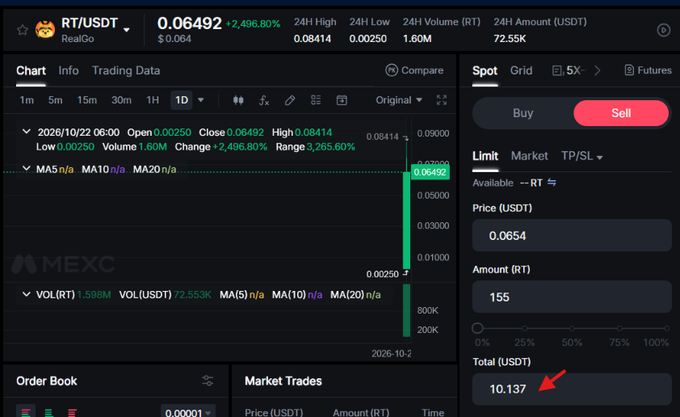 A MEXC RT/USDT trading chart shows a sharp price surge to $0.06492, up 2,496.80%, alongside a limit sell order for 155 RT at $0.0654 totaling 10.137 USDT. This supports the RealGo airdrop update, illustrating an example of swapping the approximately $10 reward into RT rather than manually claiming it.