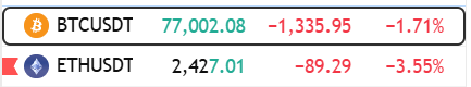 A cryptocurrency price ticker showing BTCUSDT at 77,002.08 (-1.71%) and ETHUSDT at 2,427.01 (-3.55%), both displayed in red to indicate losses.