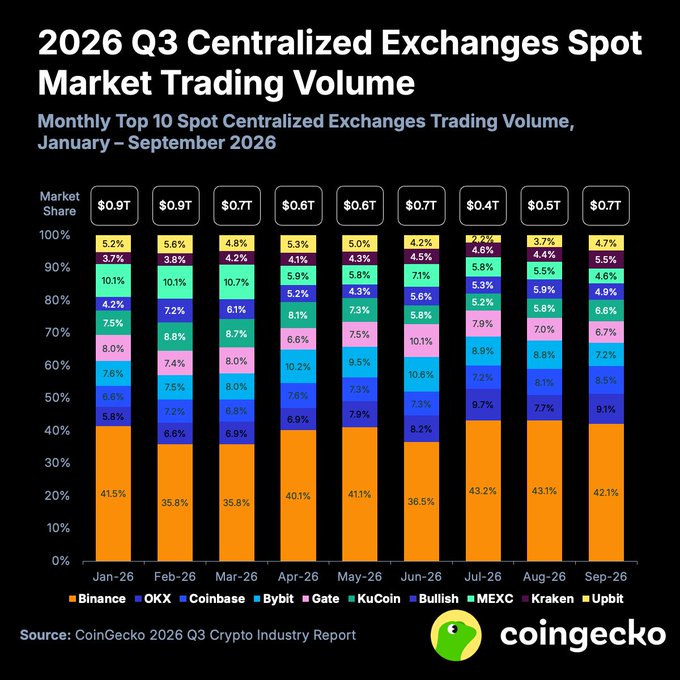 A CoinGecko bar chart titled "2026 Q3 Centralized Exchanges Spot Market Trading Volume" displays monthly market share percentages for the top 10 spot exchanges from January to September 2026, with Binance (orange) clearly dominant—reaching 43.2% in July, 43.1% in August, and 42.1% in September—while every other exchange (OKX, Coinbase, Bybit, Gate, KuCoin, Bullish, MEXC, Kraken, Upbit) held single-digit shares, supporting the insight that Binance extended its double-digit lead over competitors.