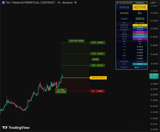 The post displays information about a trading platform that is currently showing an alert for two signals, one of which is a buy signal with 100% confidence. The platform seems to be focused on technical trading strategies based on indicators like Bollinger Bands and Moving Averages, trying to capitalize on opportunities presented by Alpha Razor Terminal's active trading system.