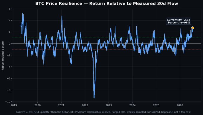 The chart, titled "BTC Price Resilience — Return Relative to Measured 30d Flow," plots BTC's robust residual z-score from 2019 through 2026, with the current reading highlighted at +2.72σ (98th percentile), visually reinforcing the post's claim that Bitcoin is absorbing selling pressure better than 98% of historical occurrences despite a −$5.3B 30-day core flow and −3.30% core EVR.