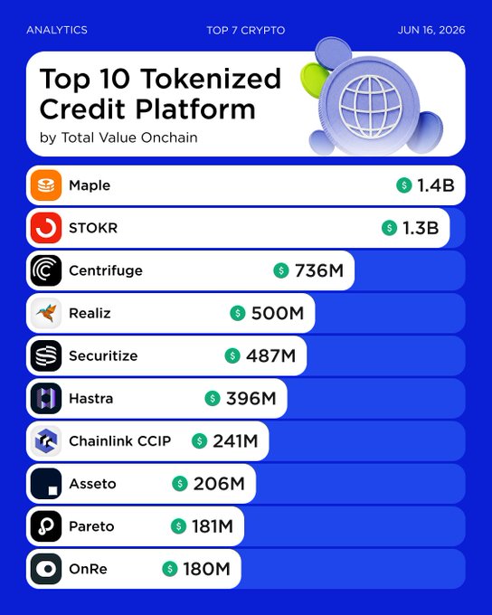 The image features a table displaying several cryptocurrency scores, including Top 10 tokenized credit platform by total value, by which tokens are assigned values based on their significance within specific categories or types of transactions. The list includes Maple and Stokr platforms as well as other coin tokens with varying levels of value. The top score is attributed to Maple, while the second-highest score is associated with Stokr. Overall, the image provides a snapshot into the world of cryptocurrency tokenized credit platforms, showcasing their diverse offerings in terms of functionality and value within the crypto space.