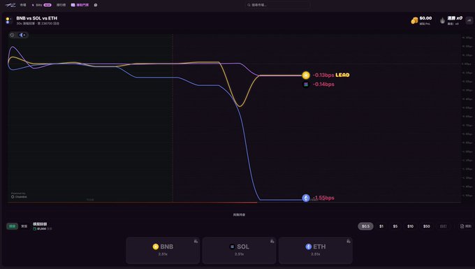 A cryptocurrency trading chart titled 'BNB vs SOL vs ETH' showing performance lines, with BNB leading and ETH dropping to -1.50bps.
