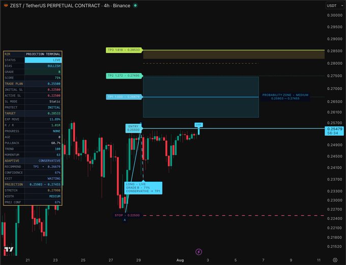 A 4-hour Binance candlestick chart of the ZEST/USDT perpetual contract displays TradingView's "Projection Terminal" indicator with a bullish forecast, showing key levels including an initial stop at 0.22580, target at 0.26533, and a medium-probability zone spanning 0.25603–0.27465, alongside the current live position marked at 0.25479 and a TP1 zone near 0.25982–0.27038.