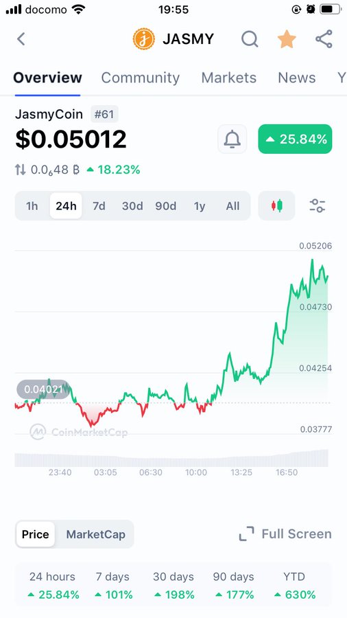 A CoinMarketCap chart for JasmyCoin (JASMY) shows a 24-hour price surge of 25.84% to $0.05012, with significant gains across all timeframes (630% YTD), visually supporting the poster's criticism of the project.