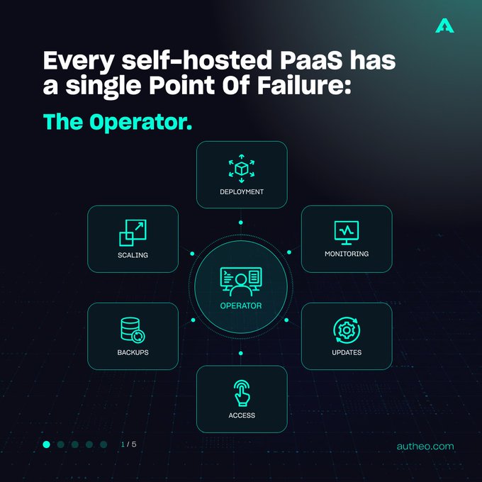 A dark-themed infographic from Autheo (autheo.com) titled "Every self-hosted PaaS has a single Point Of Failure: The Operator," featuring a central "Operator" node connected to six surrounding functions: Deployment, Monitoring, Updates, Access, Backups, and Scaling (page 1/5).

The image illustrates a common infrastructure pain point—human operators as the vulnerable center of PaaS management—which aligns with the post's theme about builders inheriting fragmented stacks and needing unified solutions like Autheo to integrate disparate web, blockchain, and AI services into one cohesive system.