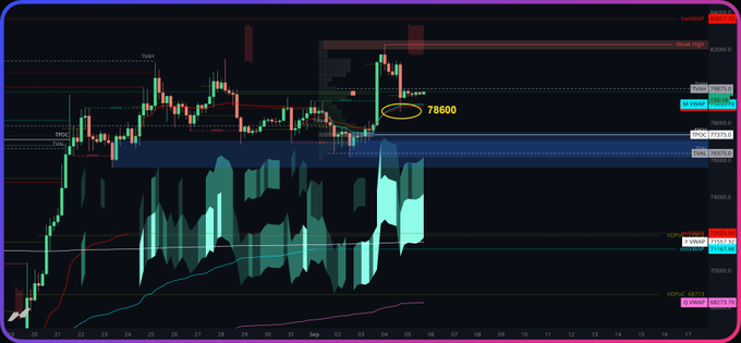 A cryptocurrency trading chart showing candlestick patterns with a price level marked at '78600' circled in yellow.