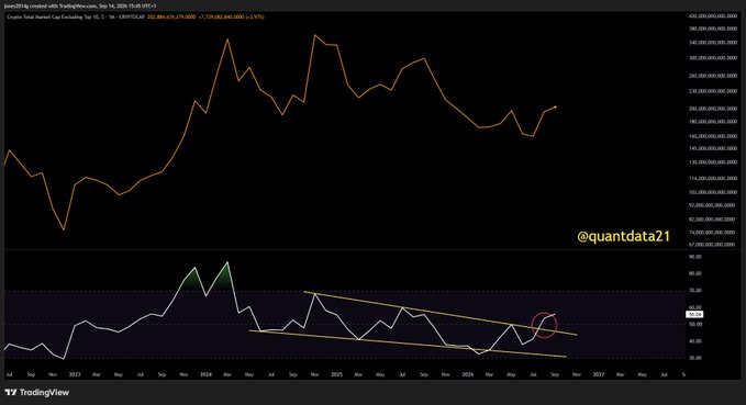 A dark-themed financial chart from TradingView showing data through TradingView.com for June 2014 to 2027, with an orange price line and a lower oscillator indicator featuring a circled pattern at the right edge, labeled '@quantdata21'.