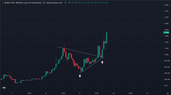 A TradingView candlestick chart shows $DEALER's market cap on PumpSwap surging past its prior high to a new ATH of 1.79M (up 29.44%), breaking out of a descending triangle/symmetrical triangle pattern with white arrows marking the breakout point, visually confirming the poster's claim of a 2-4x rally from entry.