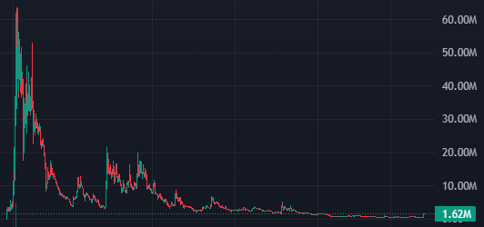 A financial price chart shows a sharp decline from over 60.00M to a current value of 1.62M, with red and green candlesticks indicating price movements over time.