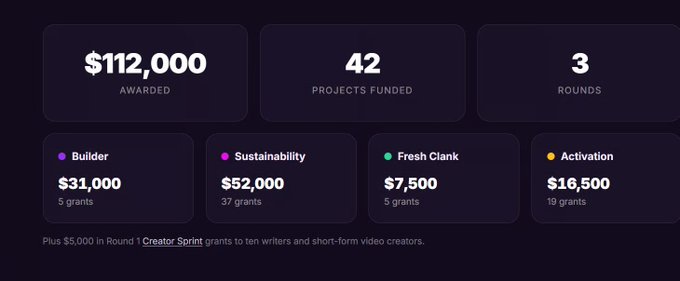 A dashboard showing funding statistics: $112,000 awarded across 42 projects in 3 rounds, with category breakdowns for Builder ($31,000), Sustainability ($52,000), Fresh Clank ($7,500), and Activation ($16,500), plus a note about Creator Sprint.