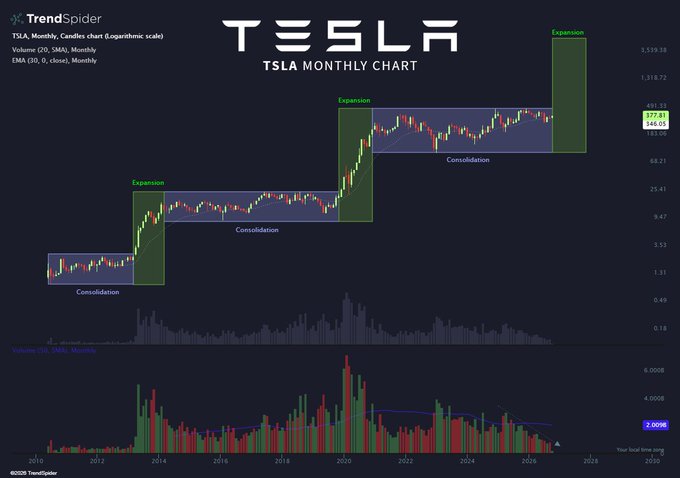 A monthly log-scale chart of $TSLA (Tesla) showing alternating "Consolidation" and "Expansion" phases from 2010 onward, with the stock currently trading at $377.81 and a forward-looking green "Expansion" projection extending toward ~$1,319, visually supporting the post's claim that Tesla is heading to $1,000+.