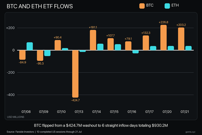 A bar chart titled 'BTC AND ETH ETF FLOWS' showing daily inflows from 07/08 to 07/21, noting BTC flipped from a $424.7M washout to 6 straight inflow days totaling $930.2M, sourced from Farside Investors.