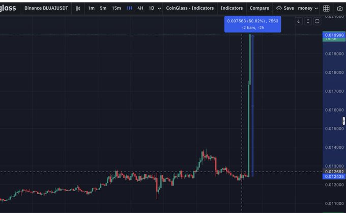 A 1-hour candlestick chart of Binance's BLUAI/USDT pair shows a sudden, dramatic vertical spike, with one candle climbing roughly 69% from around $0.0127 to $0.0190 before retracing, humorously illustrating the post's joke about market makers "recovering from erectile dysfunction."