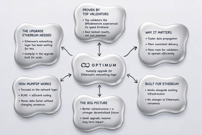 An infographic about the 'OPTIMUM' mump2p upgrade for Ethereum's networking layer, with bubbles detailing topics like 'THE UPGRADE ETHEREUM NEEDED', 'PROVEN BY TOP VALIDATORS', and 'HOW MUMP2P WORKS'.