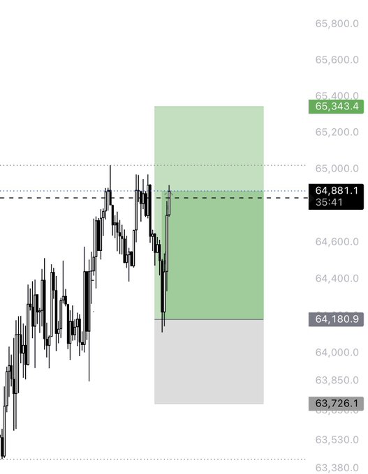 A candlestick chart shows Bitcoin (BTC) price action with a highlighted green target zone between 64,180.9 and 65,343.4, displaying a current price near 64,881.1. The marked resistance and target levels align with the trader's mention of taking partials and closing at a small profit on Bitcoin.