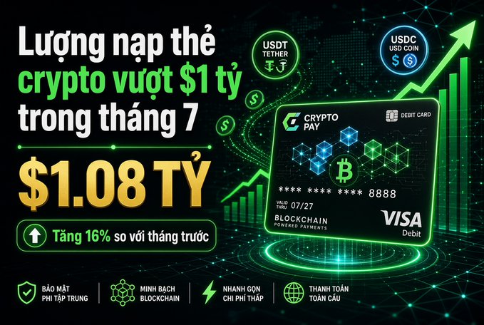 A Vietnamese-language crypto ad highlighting that card top-ups exceeded $1 billion in July, showing '$1.08 TỶ' (a 16% increase), with USDC, USDT, and a Crypto Pay Visa Debit Card.