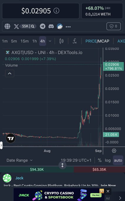A DEXTools price chart shows AXGT/USD up 68.07% in 24 hours to $0.02905 on the 4-hour timeframe, with a dramatic green price spike in early September confirming the post's excitement about the token's surge and Jack's longest-held position.