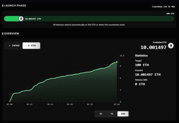 A dashboard displays the SwingSell ETH settlement pool at 10.001497 ETH, showing a steadily climbing 30-day chart toward the 100 ETH target, with a countdown indicating 12 days, 5 hours, and 46 minutes until full launch.