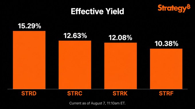 An orange bar chart titled 'Effective Yield' from Strategy comparing yields: STRD at 15.29%, STRC at 12.63%, STRK at 12.08%, and STRF at 10.38% as of August 7, 11:10am ET.