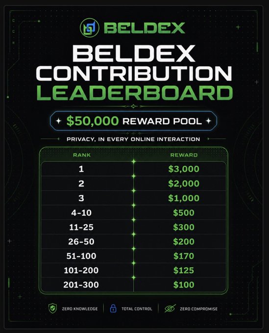 BELDEX Contribution Leaderboard with a $50,000 reward pool, listing tiered rewards from $3,000 for rank 1 down to $100 for ranks 201-300, emphasizing 'Zero Knowledge, Total Control, Zero Compromise'.