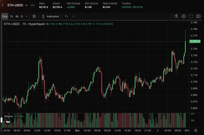 A 15-minute candlestick chart of ETH-USDC on Hyperliquid shows the price climbing from around $2,680 to $2,761.5, a 2.98% gain over 24 hours with $1.13B in trading volume, supporting the poster's bullish long position and "sendy" outlook.