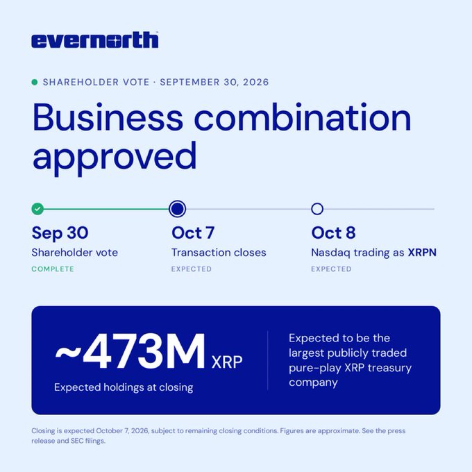 Evernorth announces shareholder approval of its business combination with Armada Acquisition Corp. II (Sep 30, 2026), with the transaction expected to close on Oct 7 and Nasdaq trading to begin under ticker $XRPN on Oct 8, positioning it as the largest publicly traded pure-play XRP treasury company with approximately 473 million XRP holdings at closing.
