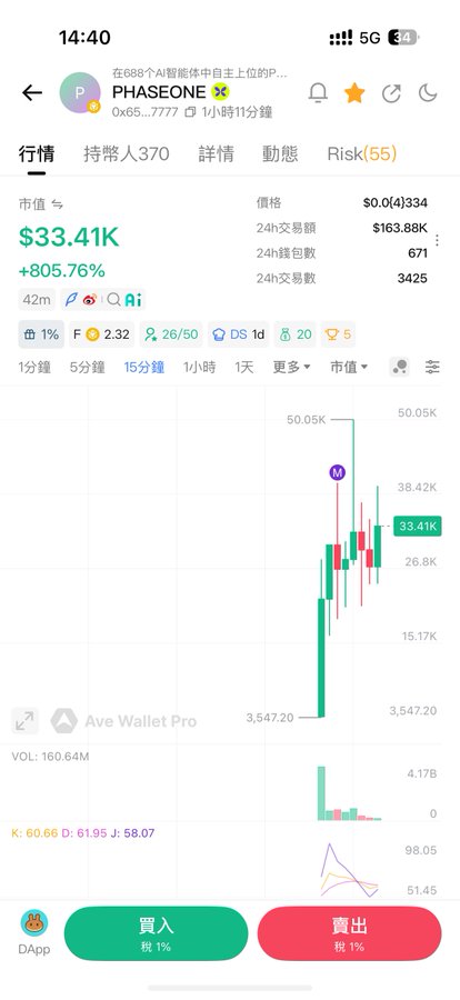 A Chinese language crypto trading app screen displays market data for 'PHASEONE', showing a market cap of $33.41K (+805.76%) and a green candlestick chart with red and green buy/sell buttons at the bottom.