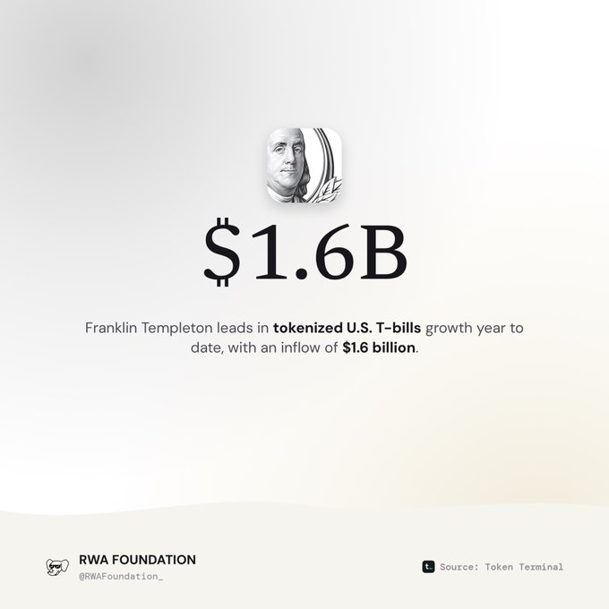 An infographic from the RWA Foundation showing '$1.6B' with text stating 'Franklin Templeton leads in tokenized U.S. T-bills growth year to date, with an inflow of $1.6 billion,' sourced from Token Terminal.