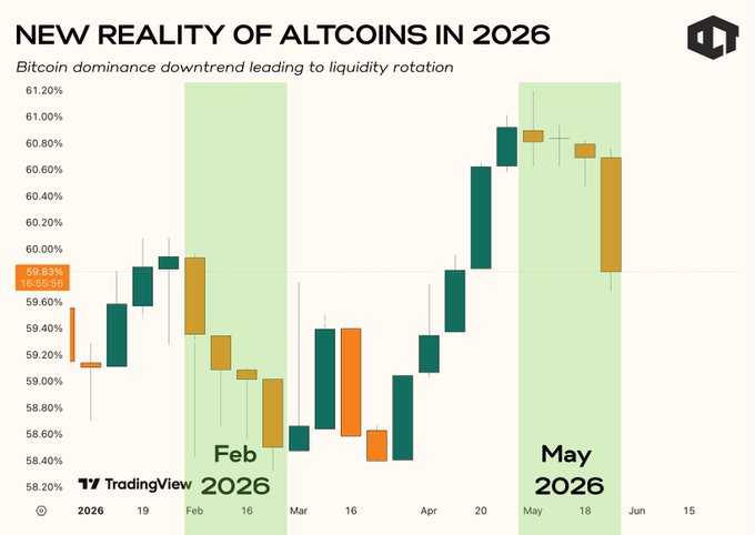 The image shows a bar graph that illustrates the performance of Alts in relation to Bitcoin, with Altcoins being the X axis and the price going up or down by a certain percentage each month. The vertical bars represent specific changes in cryptocurrency prices during different months. This chart helps visualize trends and patterns over time which can inform investors about potential market opportunities or risk factors associated with these digital assets.