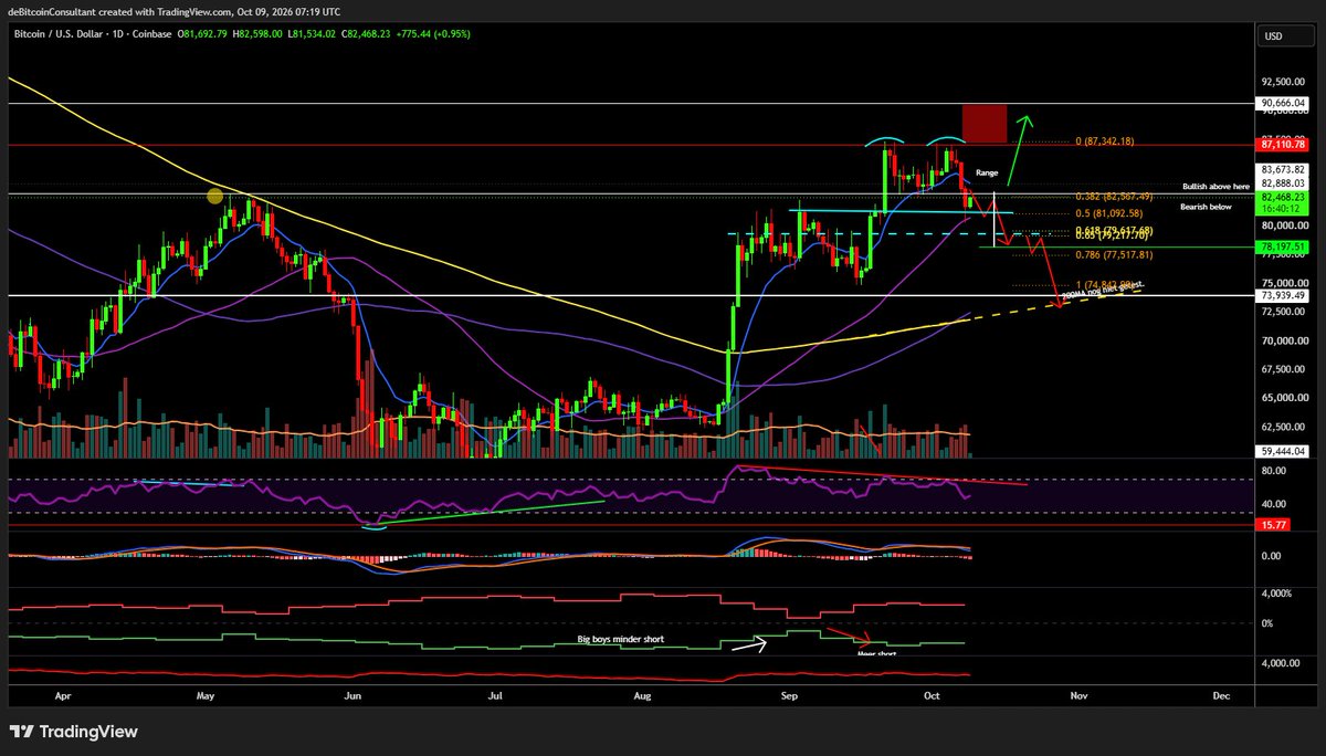 A Bitcoin/USD daily candlestick chart on TradingView by 'de8itcoinConsultant' showing price action around $81,692 with technical analysis annotations including Fibonacci levels and moving averages.