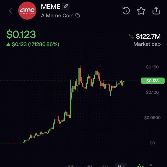 A cryptocurrency trading app displays a price chart for the token $MEME, currently priced at $0.123 with a market cap of $122.7M, showing a staggering 171,286.86% gain. The chart illustrates the rapid surge the poster describes, capturing the volatile climb and subsequent consolidation that made catching the entry point nearly impossible.