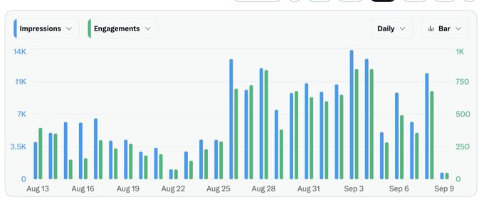 A bar chart displaying daily 'Impressions' (blue) and 'Engagements' (green) metrics from Aug 13 to Sep 9, with values ranging from 0 to 14K for impressions and 0 to 1K for engagements.