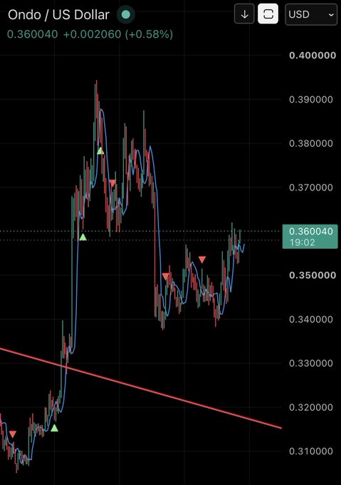 A candlestick chart of Ondo (ONDO/USD) shows the token trading at 0.360040, up 0.58%, with price action recovering toward prior support levels around 0.36, visually supporting the post's claim of a bullish rebound and upcoming leg higher.