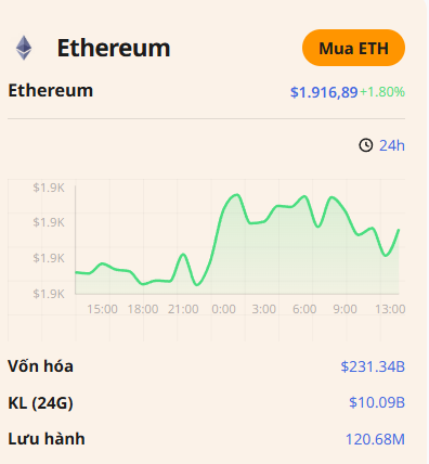 A cryptocurrency price chart showing Ethereum (ETH) trading at $1,916.89, up 1.80% over 24 hours, with a market cap of $231.34B and circulating supply of 120.68M coins, illustrating the question of whether ETH will reach $2,000 tonight as it would need approximately 4.4% more gains.