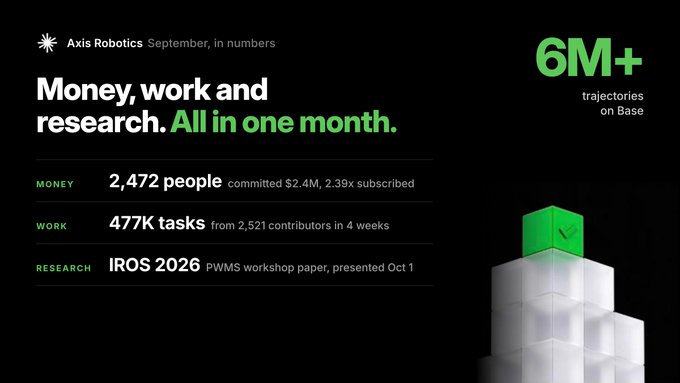 An Axis Robotics promotional graphic titled 'September, in numbers' highlighting '6M+ trajectories on Base' and statistics about money, work, and a research workshop.