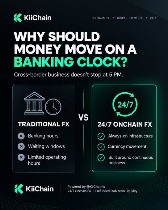 A KiiChain infographic asks 'WHY SHOULD MONEY MOVE ON A BANKING CLOCK?' comparing Traditional FX (limited banking hours, waiting windows, limited operating hours) versus 24/7 Onchain FX (always-on infrastructure, currency movement, continuous business), powered by @KiiChainio.