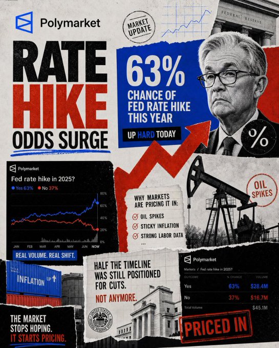 Polymarket infographic titled 'RATE HIKE ODDS SURGE' showing a 63% chance of a Fed rate hike in 2025, featuring Jerome Powell, Federal Reserve imagery, oil pump graphics, and market shift statistics.