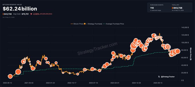 The image shows a bar graph with a line showing that a major Bitcoin purchase price occurred in 2012, which was $24 billion. This price could potentially be higher due to its recent surge. The graph is accompanied by text stating "Michael Saidler just hinted at another major Bitcoin buy. Strategy tracker chart posted." and an overlay of the words "working" and "better," emphasizing that the accumulation never stops when it comes to Bitcoin trading.