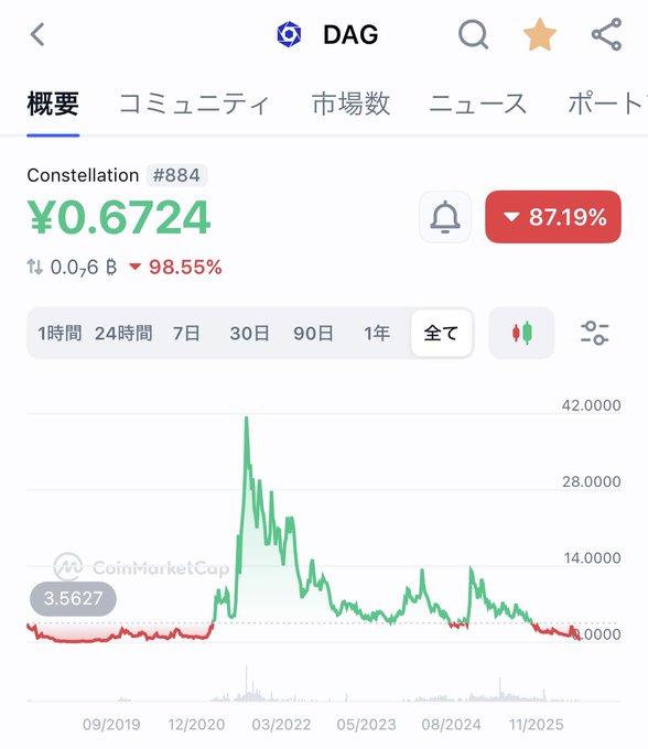 A CoinMarketCap chart for Constellation (DAG, #884) shows the token's price at ¥0.6724, down 87.19%, with its all-time performance illustrating a dramatic crash from a peak near ¥42,000 in early 2022 to near zero—visually capturing the disappointing collapse the poster is reacting to.