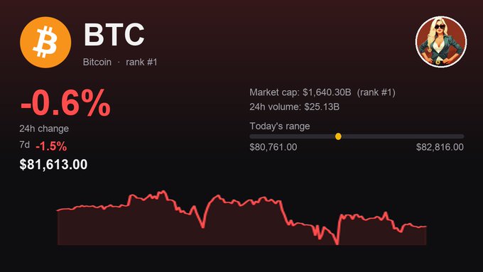 The image displays a Bitcoin (BTC) price tracker showing a current price of $81,613.00 with a slight 24-hour decline of -0.6% and a 7-day decline of -1.5%, alongside a relatively flat price chart that visually confirms the "flatline" sentiment of the accompanying post. The market cap stands at $1,640.30B with $25.13B in 24-hour trading volume.