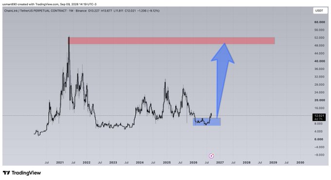 The image shows a TradingView chart of Chainlink (LINK) on the 1-week timeframe, with the ticker "ChainLINK / TetherUS PERPETUAL CONTRACT" and current price of 13.227 USDT, down 1.206 (-8.12%). The chart features a large blue upward arrow originating from a blue consolidation box around the 8-13 USDT range, pointing toward a red horizontal resistance zone near 50-52 USDT, visually illustrating the post's bullish "marines will be activated soon" sentiment by depicting LINK's anticipated breakout from its multi-year accumulation phase toward a major resistance target.